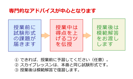 予習・本番・復習の３段階からなるレッスンです。１回のレッスンで３回分の内容があります